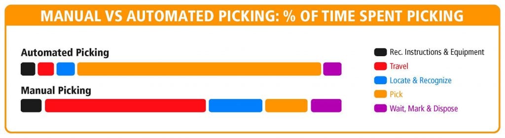 Manual vs Automated: time spent picking