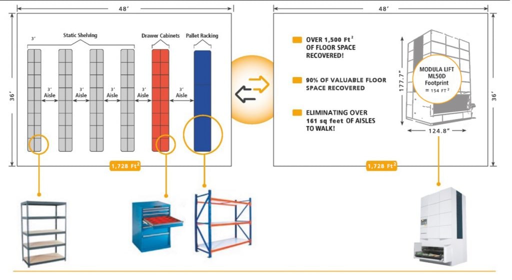 Modula Automated Storage Solutions vs Static shelving