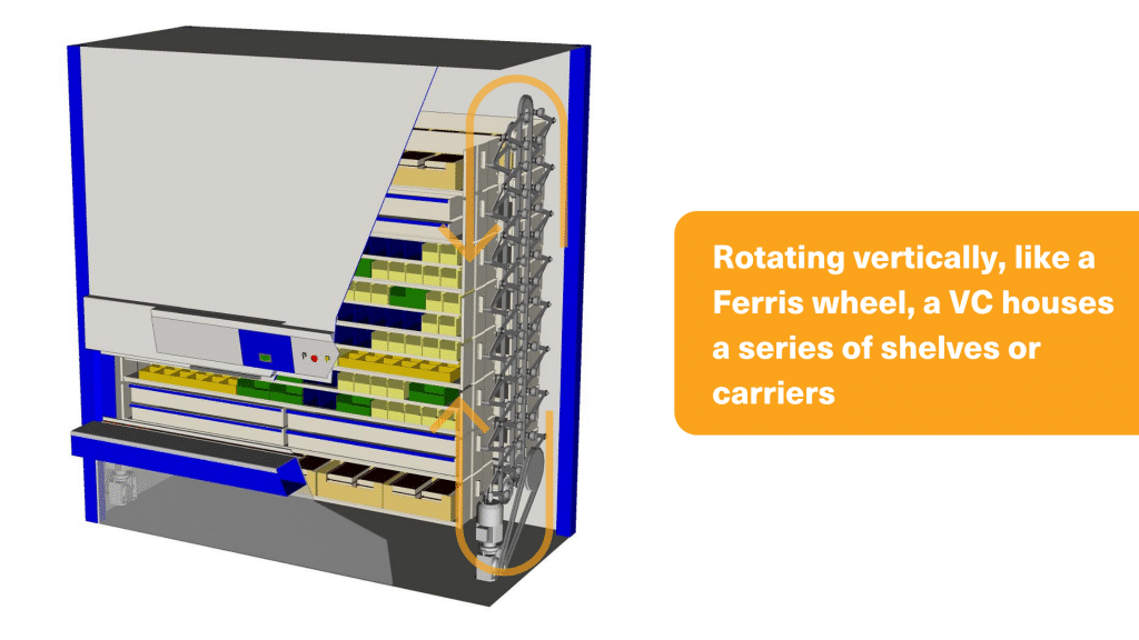 Vertical Carousel - how it rotates as a ferry wheel