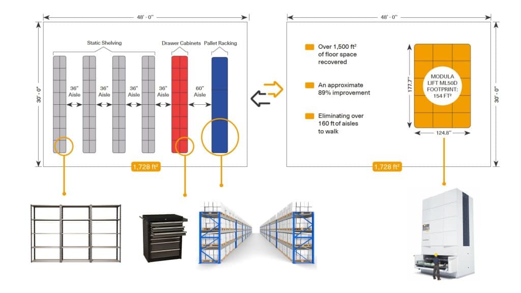 Statics vs Automated storage - Space utilization