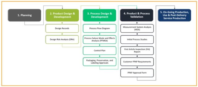 Modula VLMs drive Aerospace & Defense AS9145 compliance - Modula