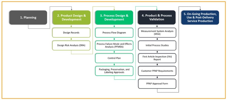 AS9145: APQP & PPAP Requirements for the Aerospace & Defense Industry