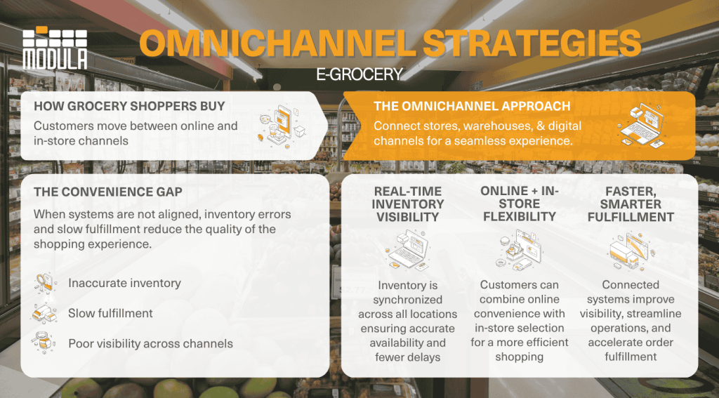 An infographic highlighting omnichannel strategies and their impact on grocery eCommerce fulfillment