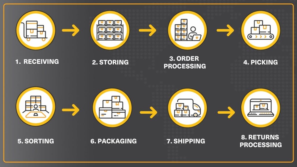 order fulfillment process