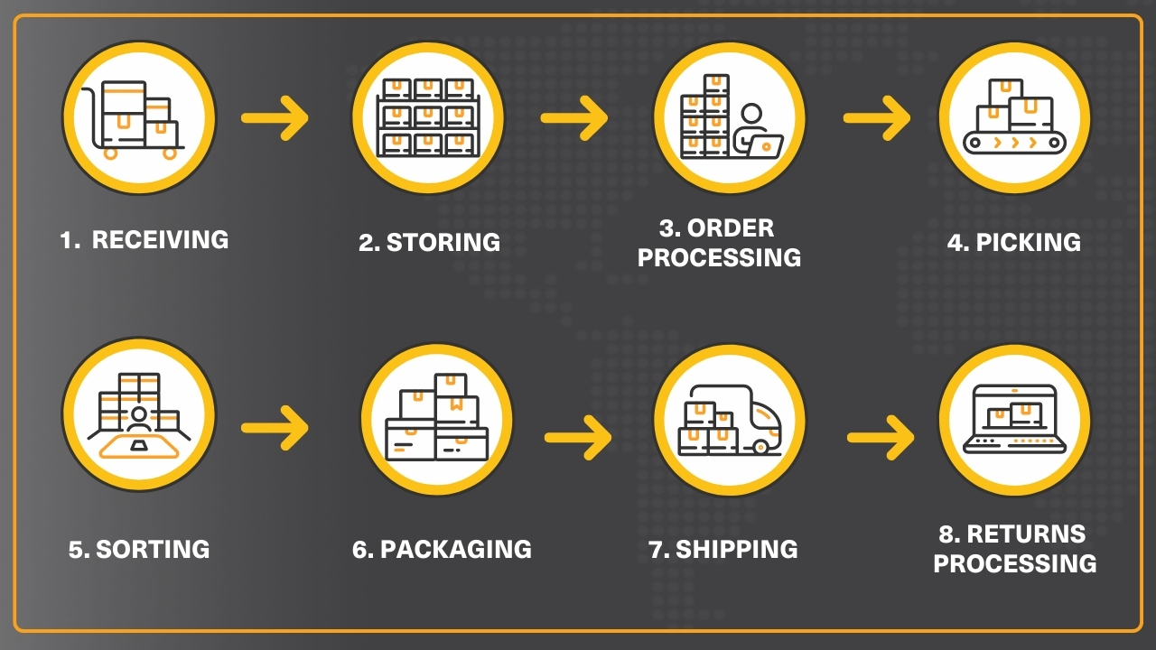 What Is Order Fulfillment? 7-Step Process + Best Practices