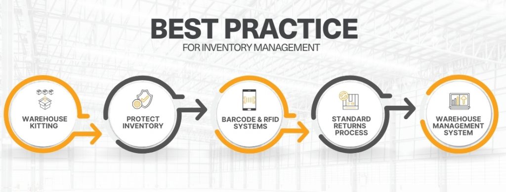 Warehouse Inventory Management Best Practice