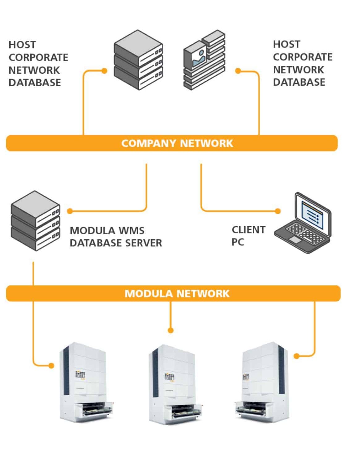 Modula Software Integration - Structure