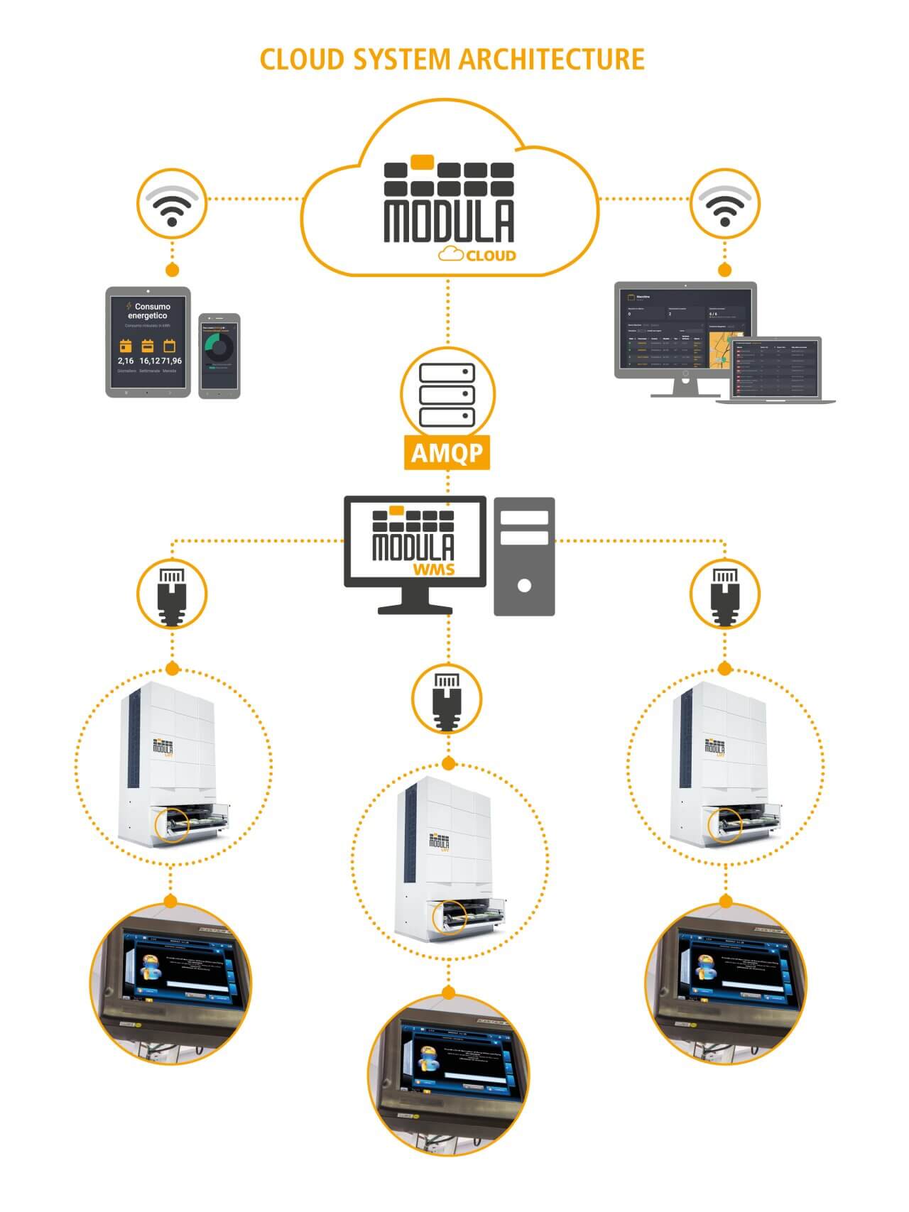 Cloud System Architecture