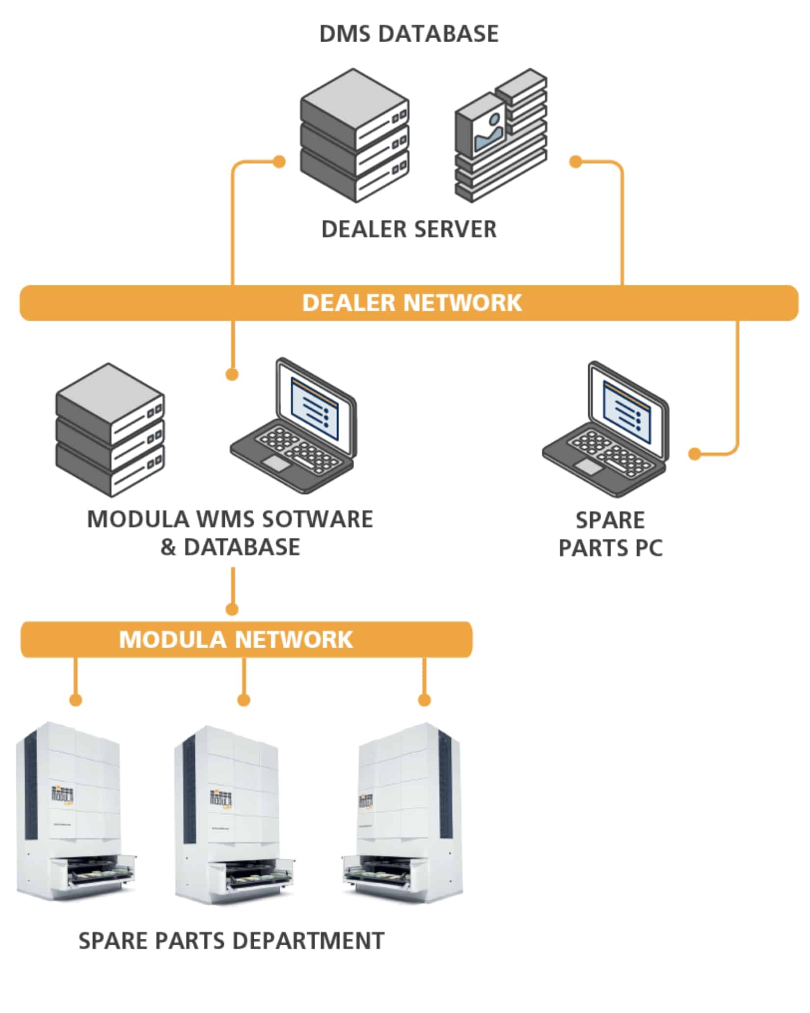 Modula Software - DMS Integration Structure