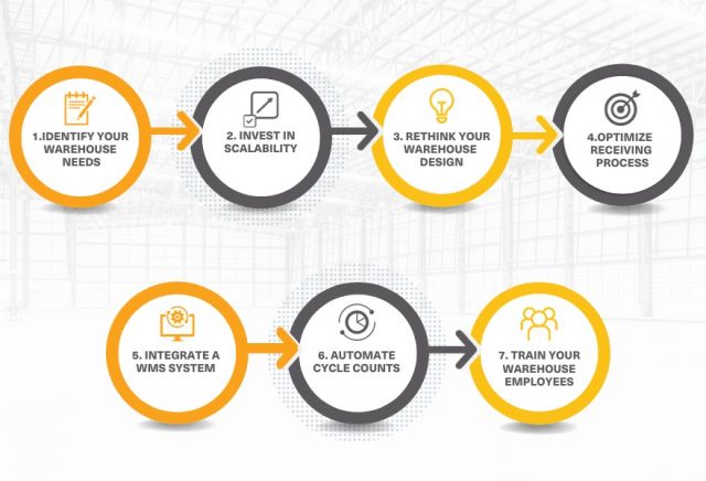 Warehouse Automation [Types + 2024 Technology Trends]