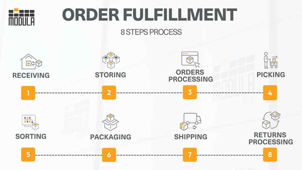 order fulfillment process