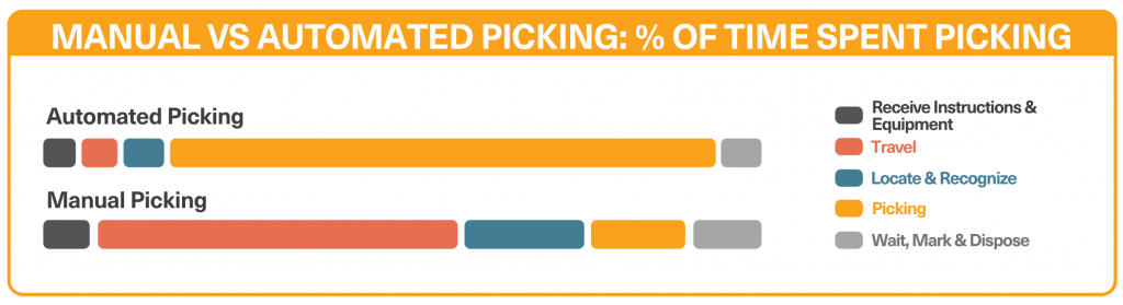 Manual vs Automated Picking