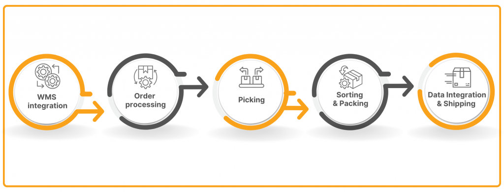 Automated warehouse picking process diagram​