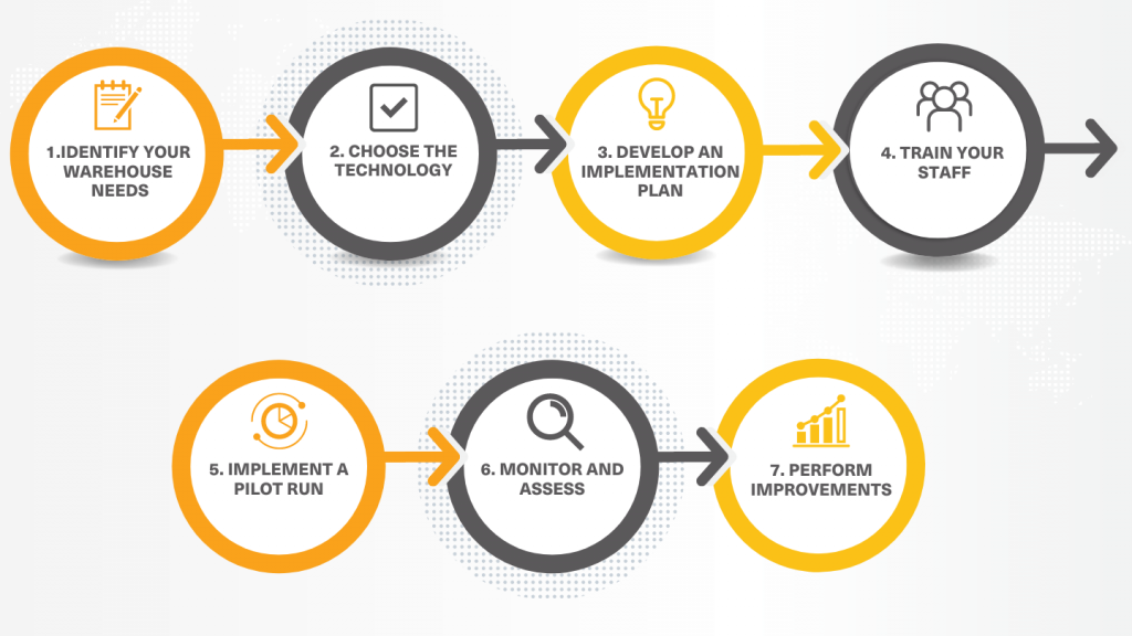 A diagram showing how to implement warehouse technology