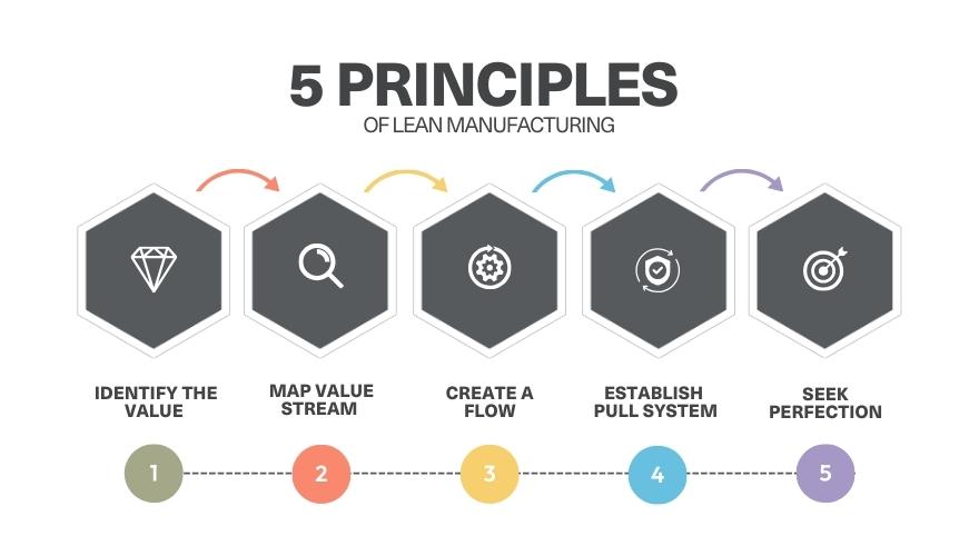 The five principles of lean manufacturing