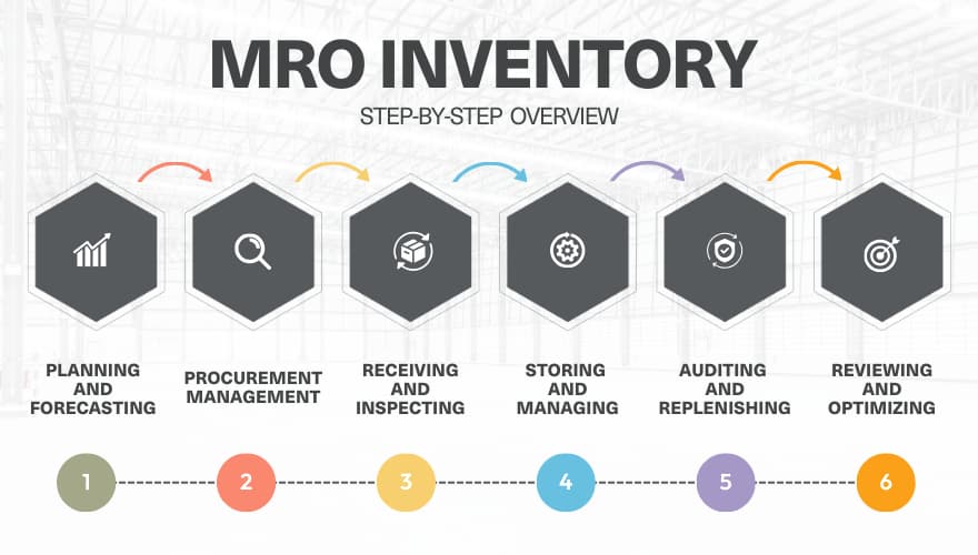 Infographic of how MRO inventory management works​