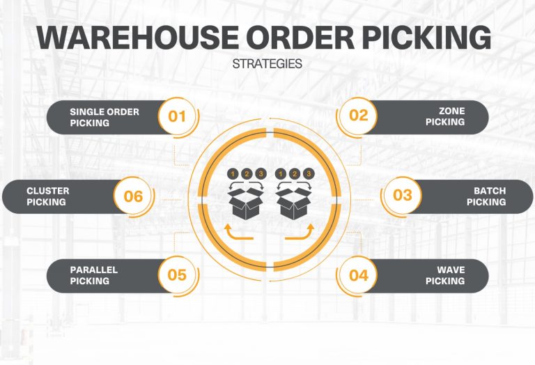 What Is Order Picking? Definition, Methods & Systems to Use