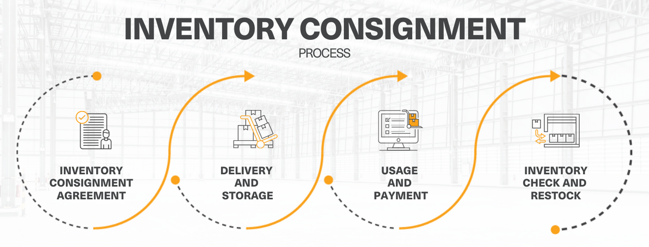 Consignment Inventory Process