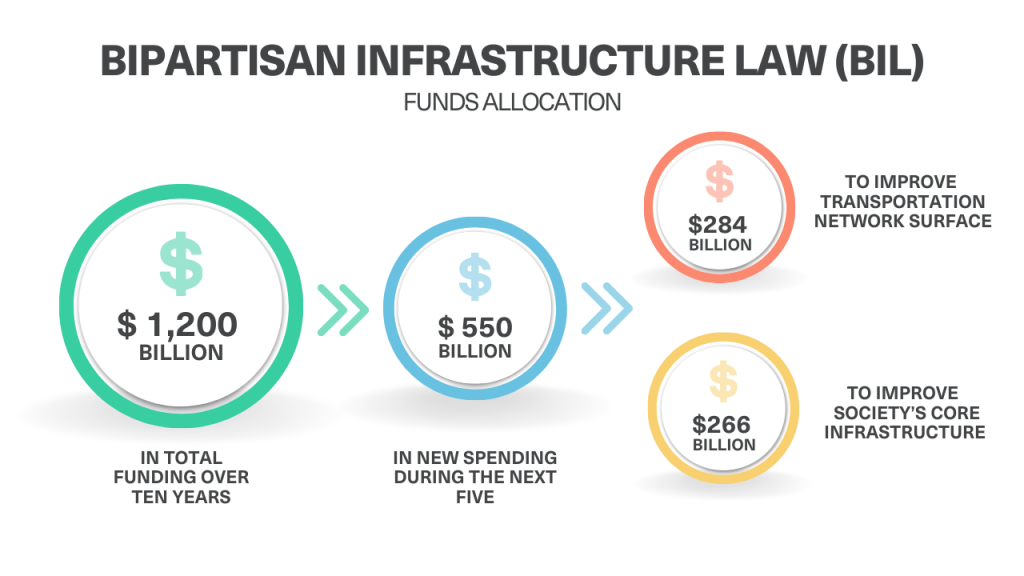 Bipartisan Infrastructure Law (BIL) - Fund Allocation