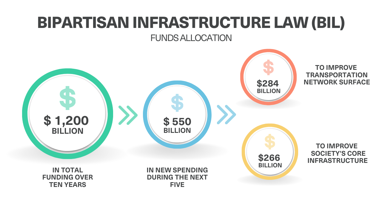 ASRS in Upgrading Transit with the Infrastructure Plan