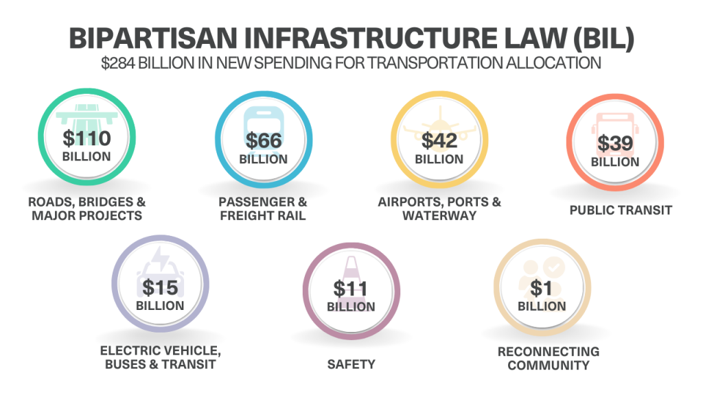 This infographic details the distribution of the $284 billion allocated for new transportation spending across various categories.