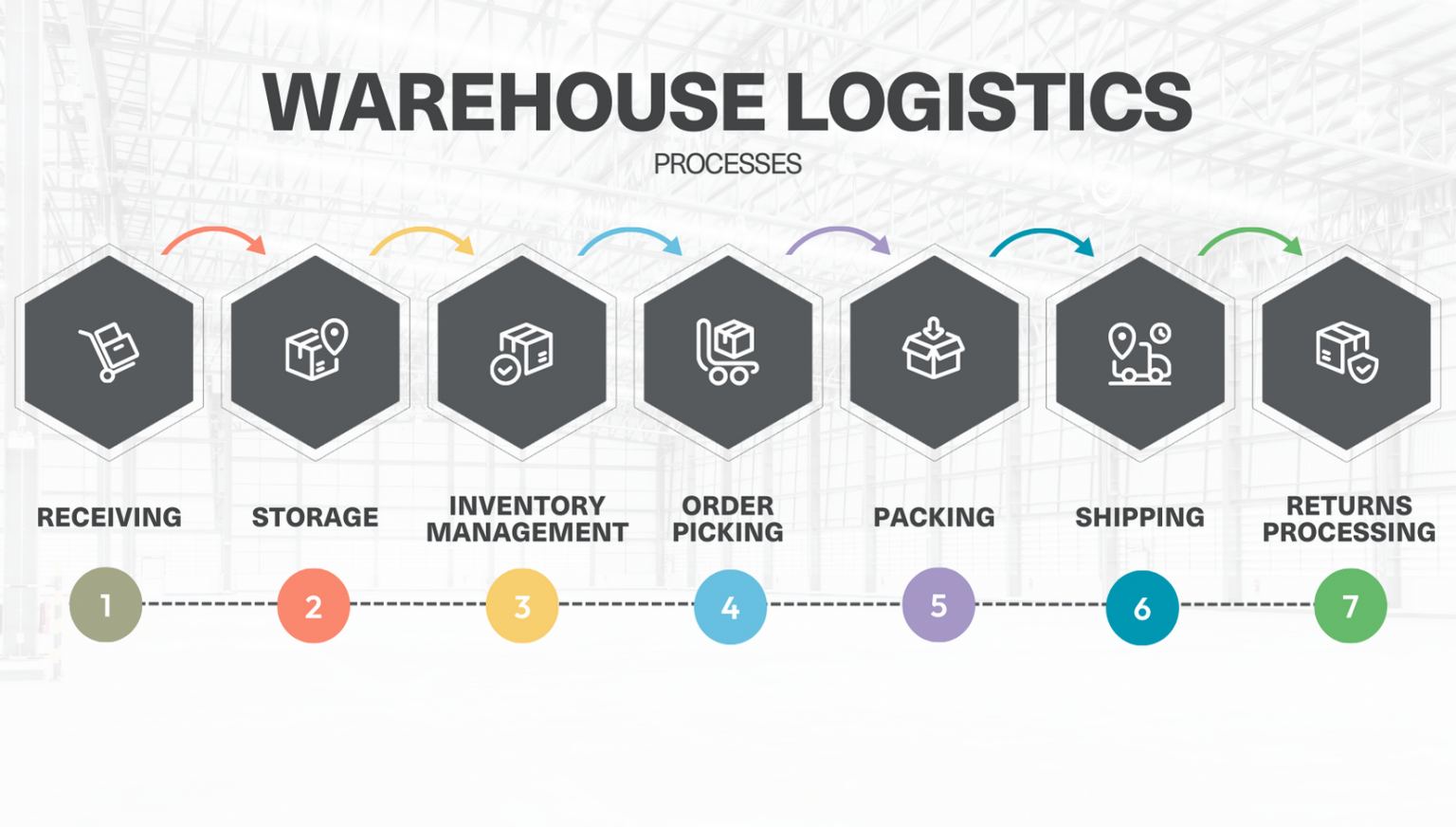 What Is Warehouse Logistics? Components, Challenges & Tips