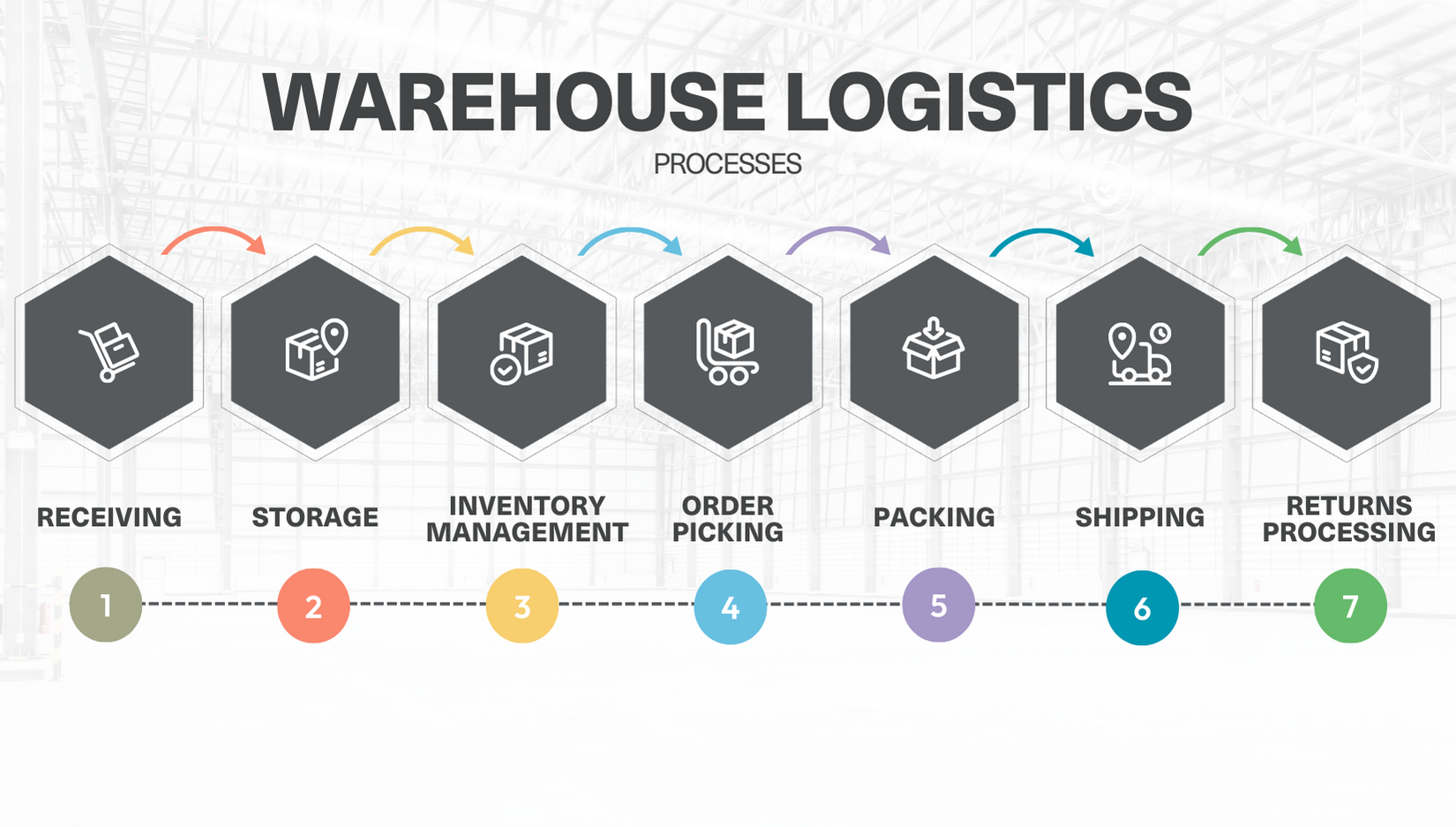 Warehouse Logistics -Processes