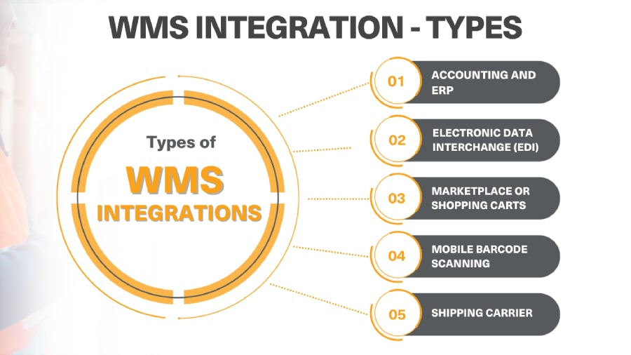 WMS Integration types