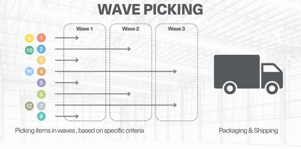 Piece picking wave picking strategy