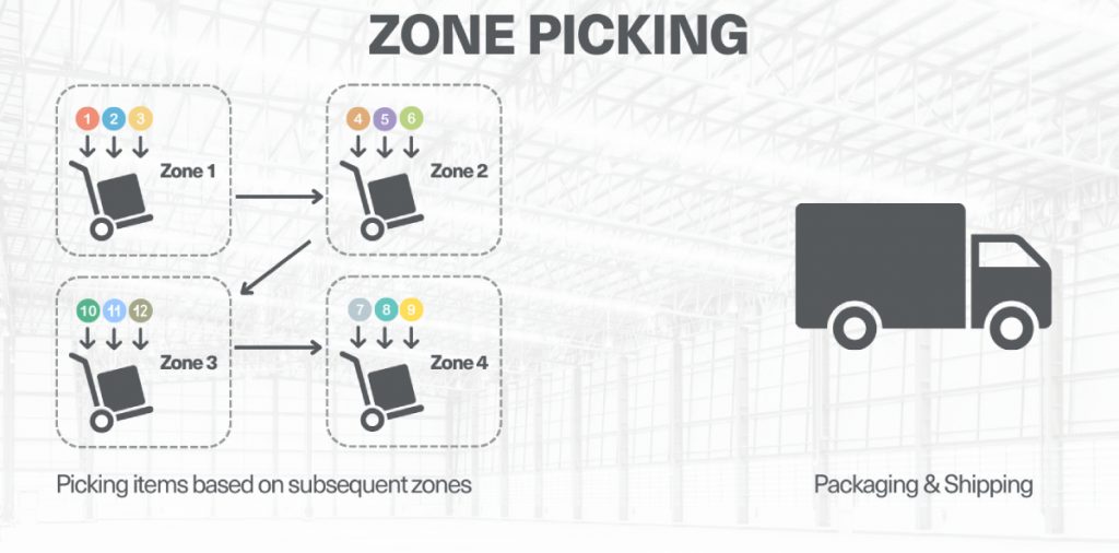 Piece picking zone picking strategy