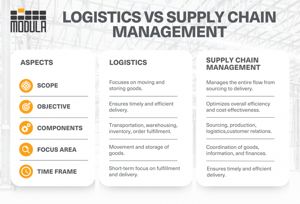 logistics and supply chain management