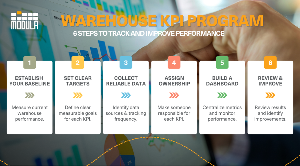 Infographic showing six steps to build a warehouse KPI program: establish a baseline, set targets, collect data, assign ownership, build a dashboard, and review performance.