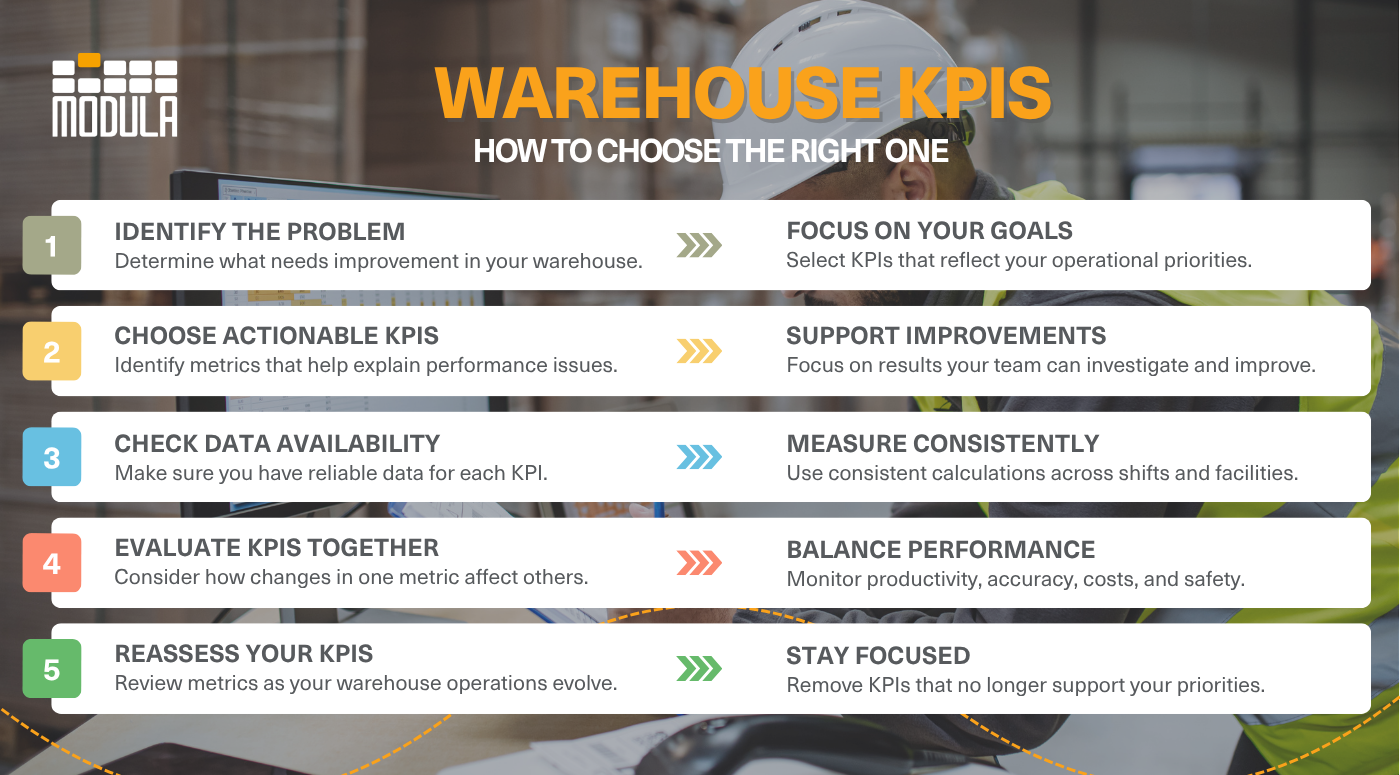 Infographic showing five steps to choose warehouse KPIs: identify challenges, select actionable metrics, measure consistently, balance performance, and reassess priorities.