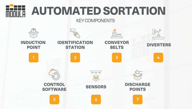 Automated Sortation Systems [Types, Application & Benefits]