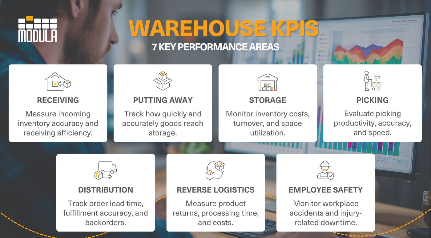 Infographic showing seven warehouse KPI categories: receiving, putting away, storage, picking, distribution, reverse logistics, and employee safety.