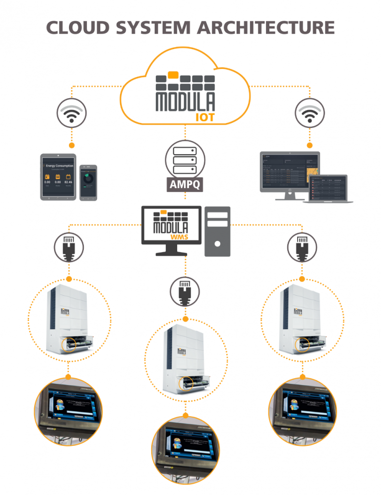 Warehouse Inventory Management: Best Practices | Modula