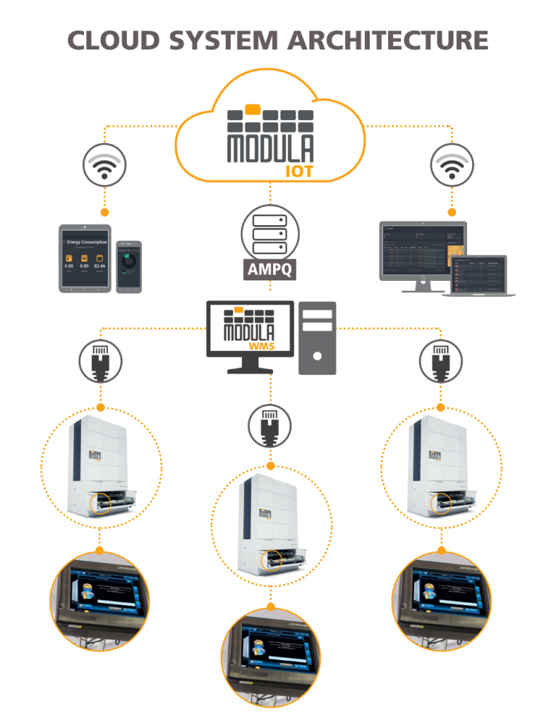 Modula IOT - Web Analytics Structure