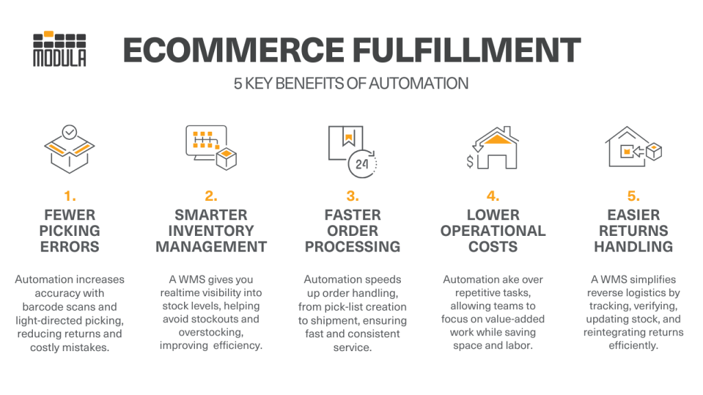 Five benefits of automation in eCommerce fulfillment illustrated in an infographic.