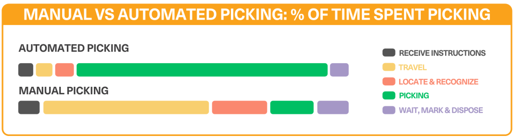 manual vs automated picking infographic