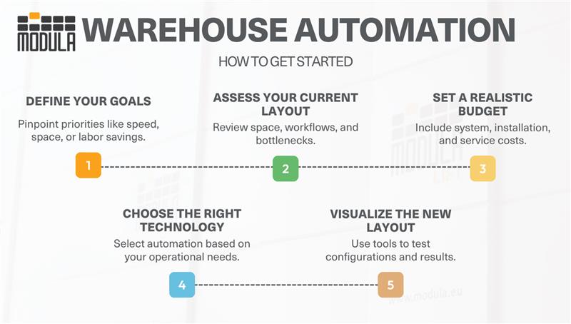 An infographic showing how to calculate warehouse automation roi