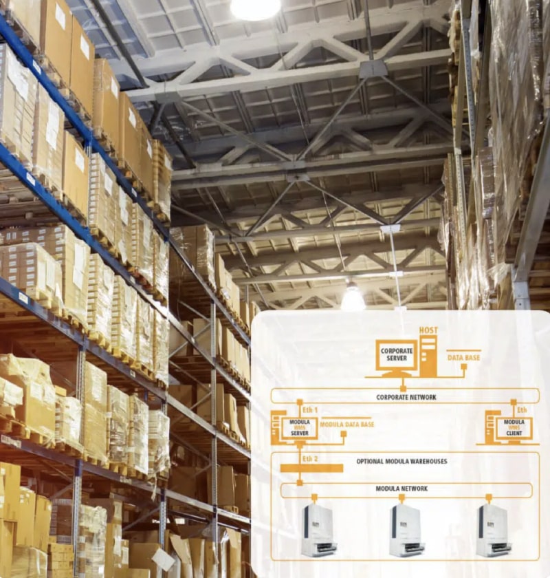 A diagram depicting how our warehouse management system works