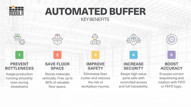 An infographic highlighting how buffer storage works with automated storage and retrieval systems