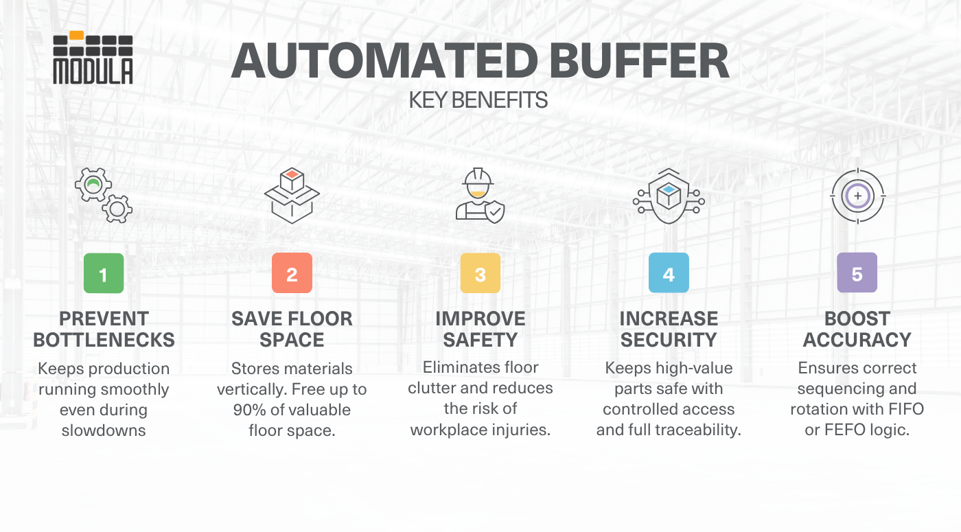 An infographic highlighting how buffer storage works with automated storage and retrieval systems