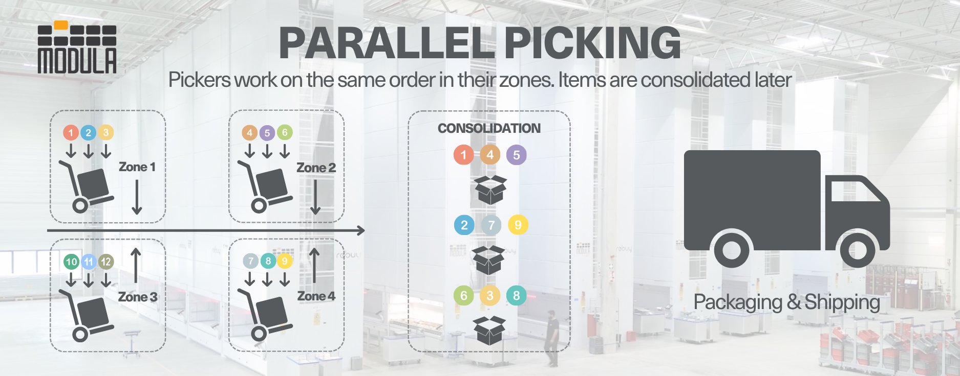 An infographic highlighting parallel picking