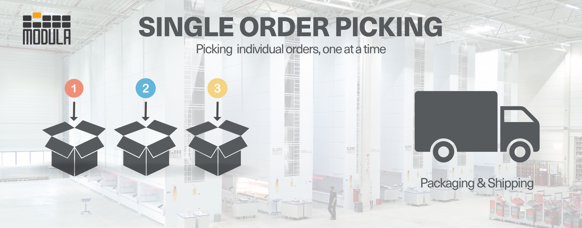 An infographic explaining single order picking