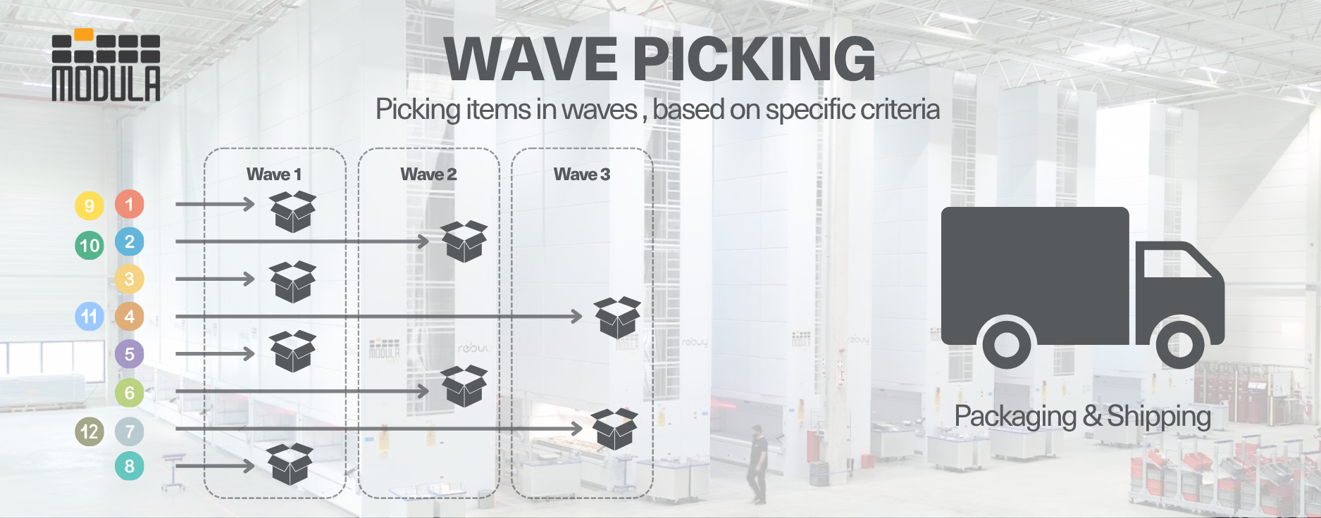 An infographic highlighting wave picking