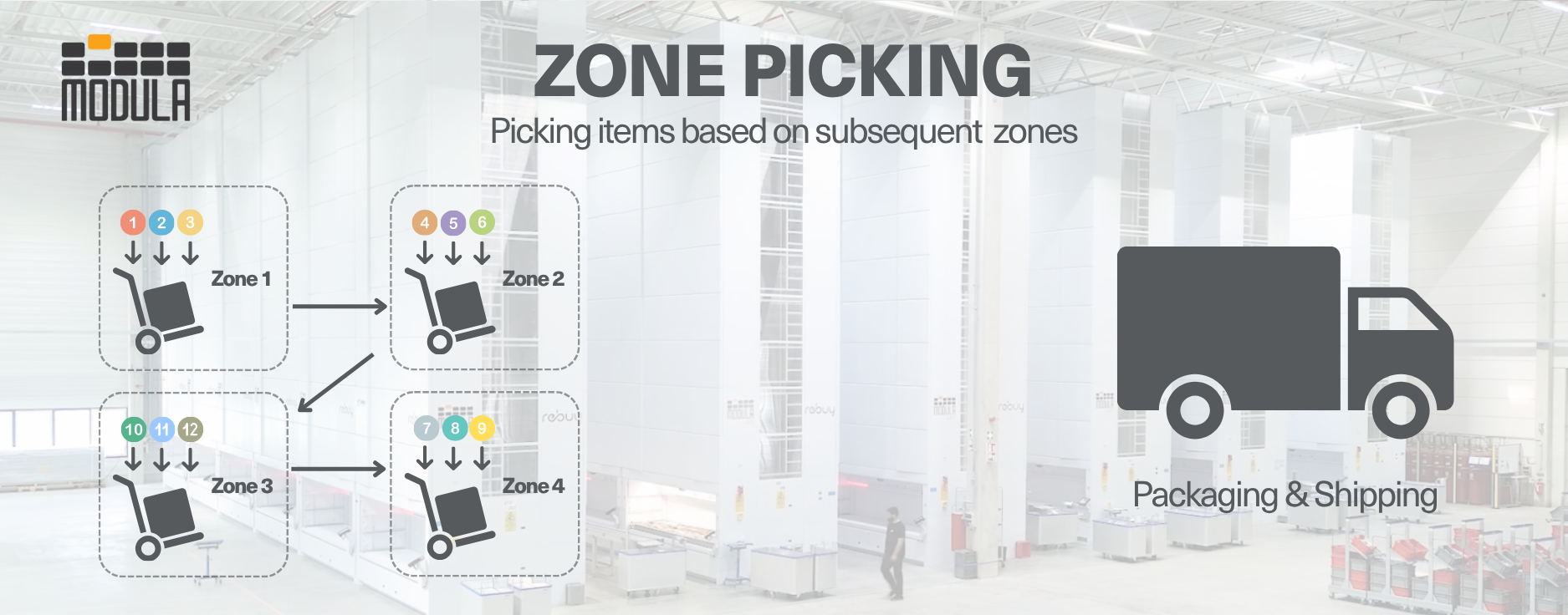 An infographic explaining zone picking