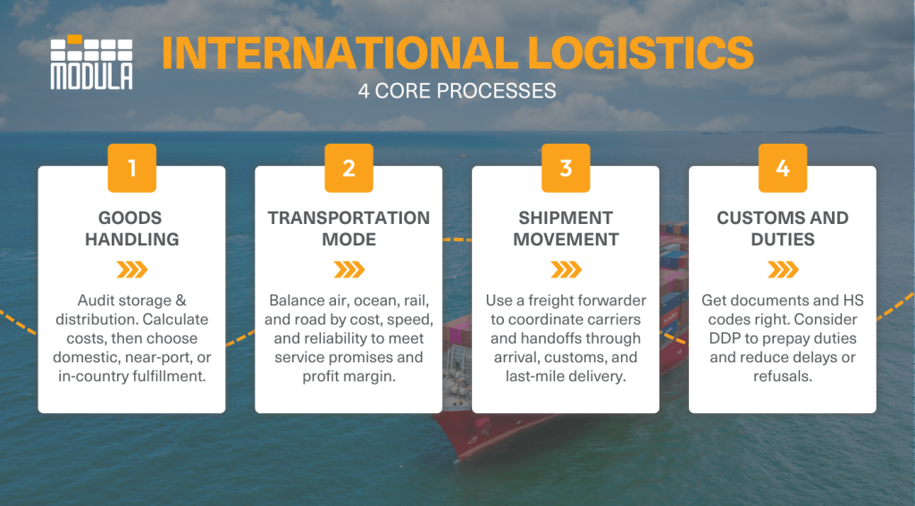 An infographic highlighting the key processes of international logistics