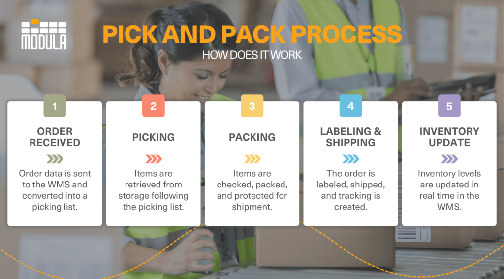 An infographic highlighting the process of picking and packing in the warehouse