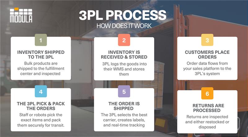 An infographic highlighting how the 3PL process works